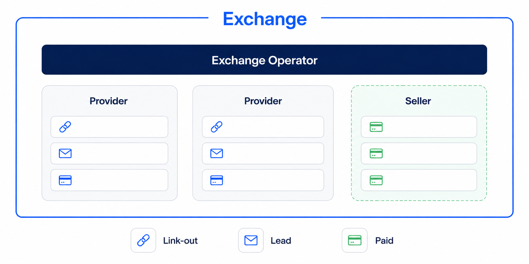 Exonome Exchange structure: an operator governs providers and sellers, each with offering types — link-outs and lead requests for providers, and paid offerings including products, rentals, and classes for sellers
