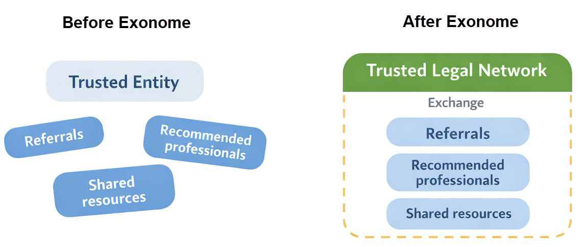 Transforming informal trust-based coordination into a structured exchange